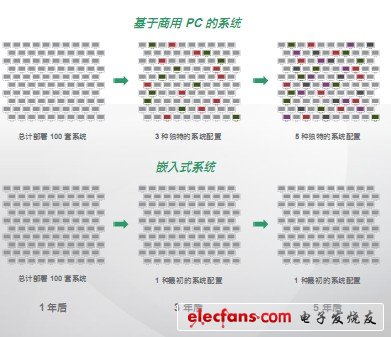 如何给您的下一个应用程序选择嵌入式系统