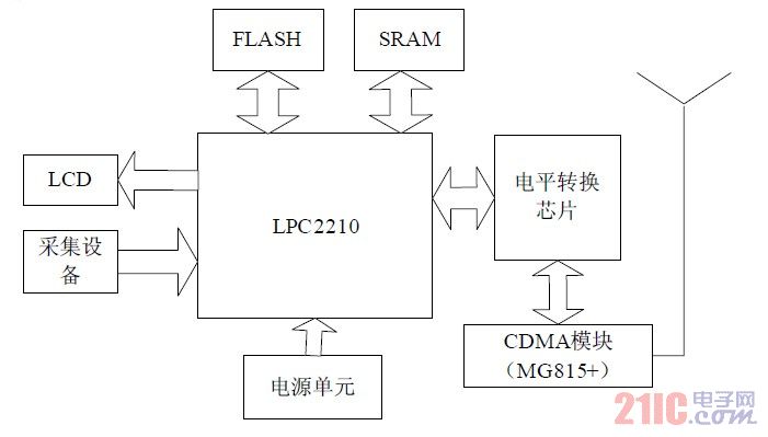 远程终端硬件结构