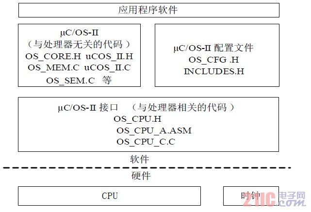 软件设计与硬件关系