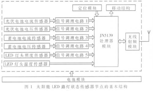 传感器节点基本结构如图1