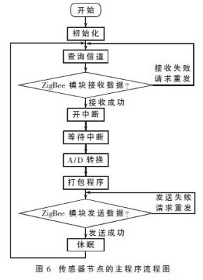 程序流程图如图6