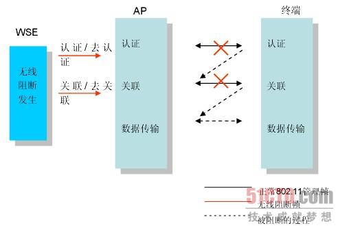 无线安全之基于射频的精确阻断技术