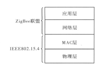 图2 ZigBee 协议栈结构图