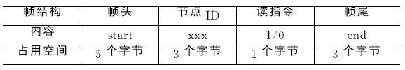 表2 监测台数据帧结构