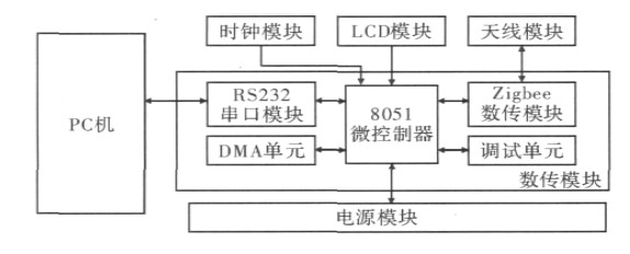 图5 中心协调器结构