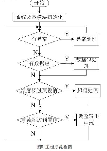 主程序流程图