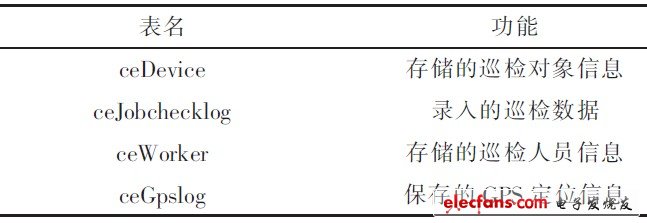 表2 终端数据库表