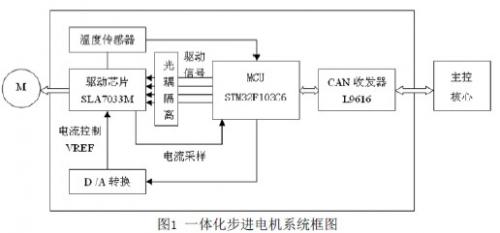 一体化步进电机系统框图