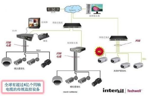 图2：传统模拟监控系统。