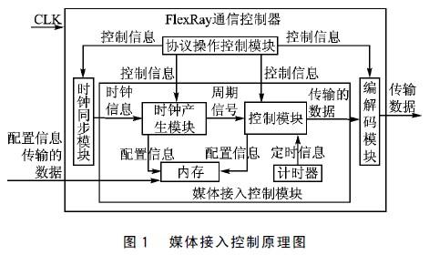 媒体接入控制原理图