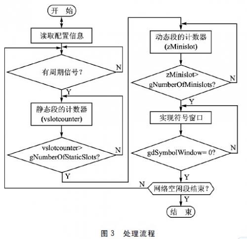 处理流程