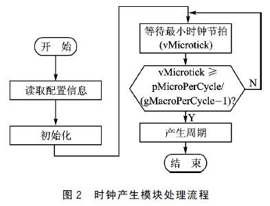 时钟产生模块处理流程