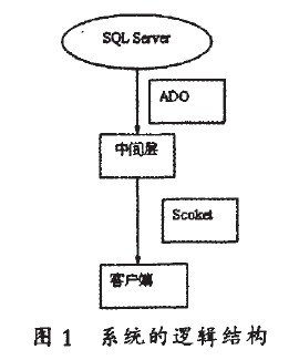 系统逻辑结构