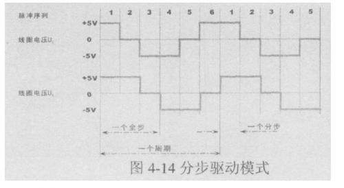 分步驱动模式脉冲序列