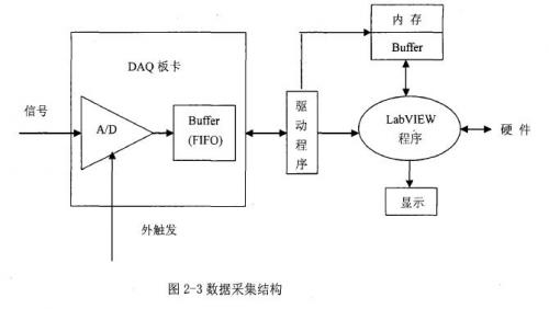 数据采集结构