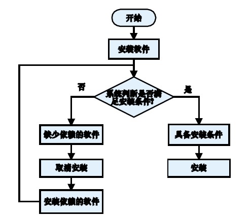 图2 使用RPM 的软件安装流程图。