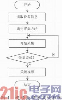 视频数据采集流程图