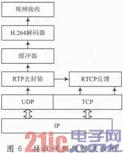 接收视频数据流程图