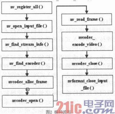 编码流程