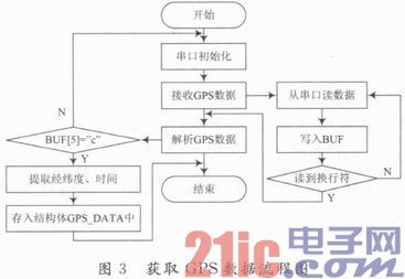 获取GPS数据流程图