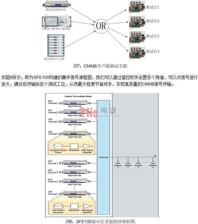 利用CMW500、SMU/SMJ系列信号源来发生CMMB信号