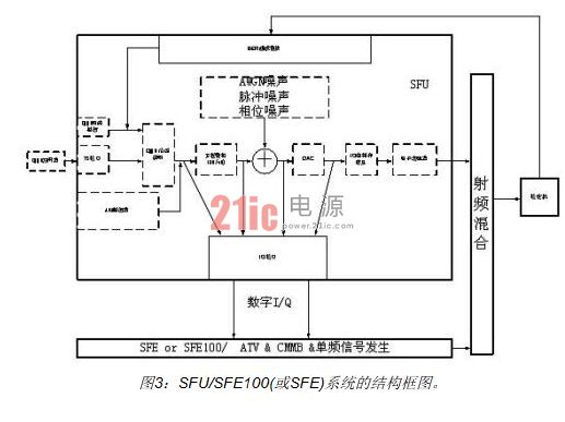 SFU/SFE100构成的系统所能完成的测试任务