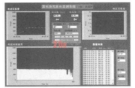 图5虚拟仪器面板图