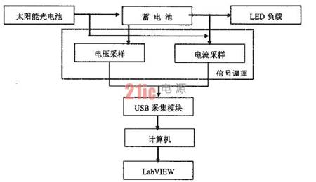 图1系统原理框图