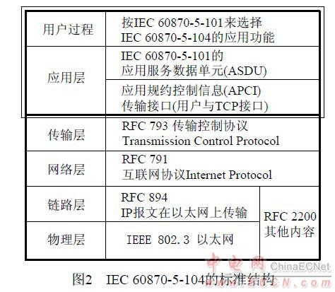 IEC 60870-5-104将IEC 60870-5-101与TCP/IP协议簇相结合而形成的标准结构示意图