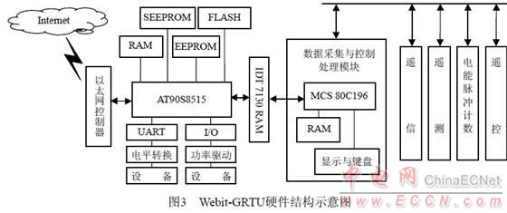 Webit-GRTU通讯模块