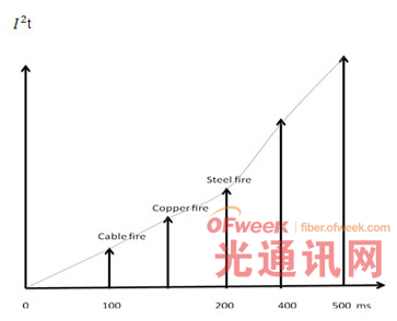 电弧时间和可能造成伤害的相对关系图