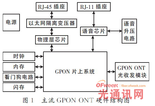 主流GPON ONT硬件结构图