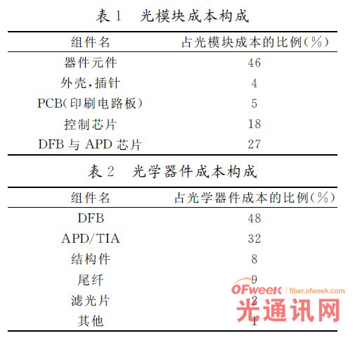 光模块与光学器件成本构成