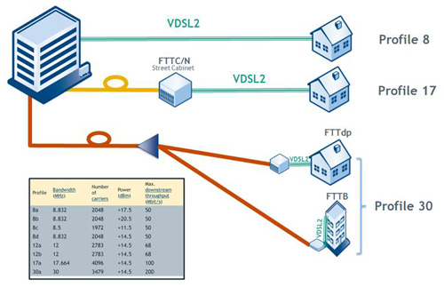 各种VDSL2的使用情景。连到用户家中的最终铜线线路长度若越短，则可获得的带宽就越大。