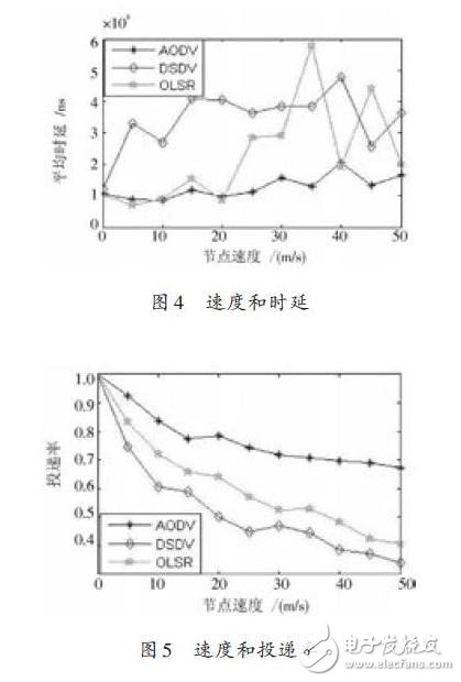 速度和延时、投递率