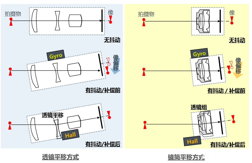 OIS的工作原理：光轴补偿.png