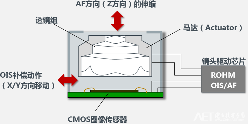 摄像头结构以及镜头驱动部件.png