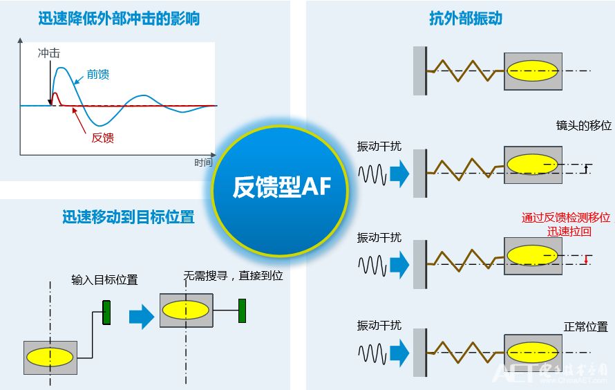 反馈性AF控制的优势.png