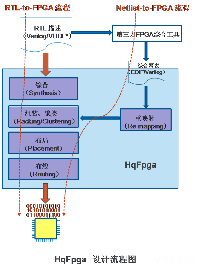 智多晶  HqFpga设计流程图.png