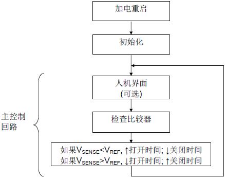 MC9RS08KA2 的软件控制流程