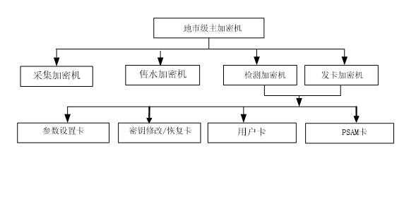 地市供水公司级密钥管理框图.png