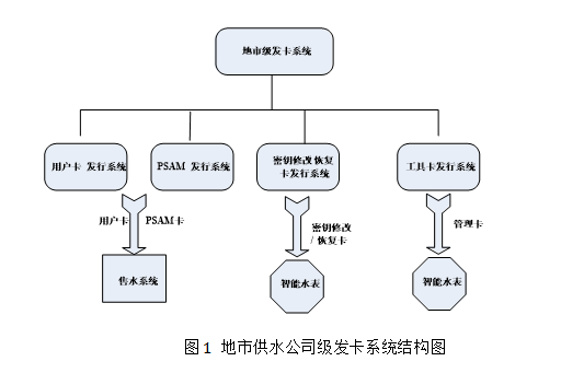 地市供水公司级发卡系统结构图.png