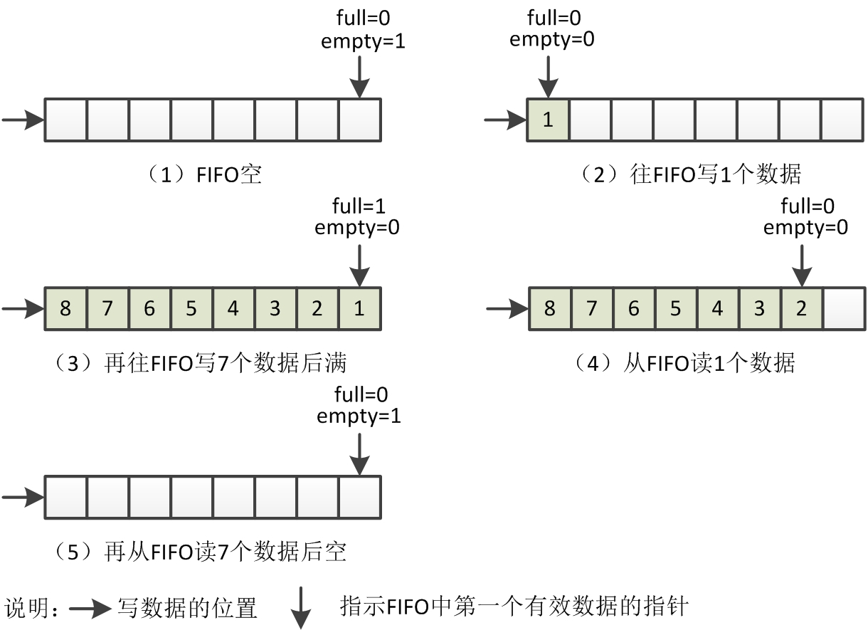 基于移位寄存器的FIFO设计.jpg