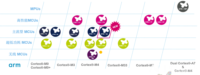 STM32家族中的G4.png