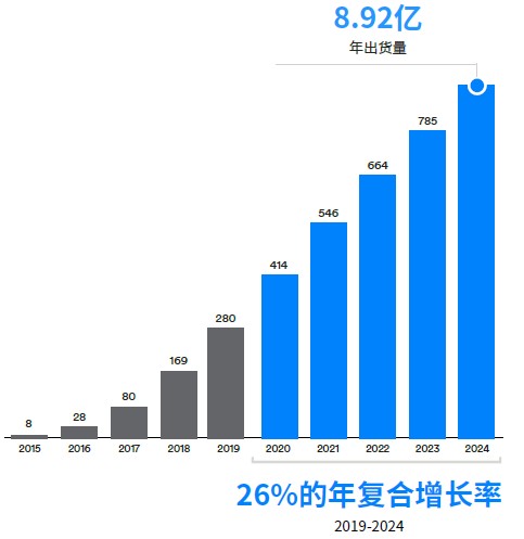 蓝牙网络设备出货量（单位：百万）.jpg