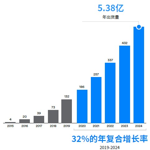 蓝牙位置服务设备出货量（单位：百万）.jpg