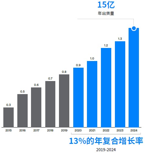 蓝牙数据传输设备出货量（单位：10 亿）.jpg