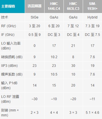 表1 - 具有0 dBm LO驱动的宽带3 GHz至20 GHz高性能集成混频器1.jpg