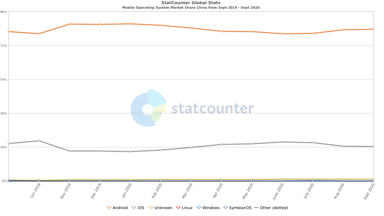 StatCounter-os_combined-CN-monthly-201909-202009.png