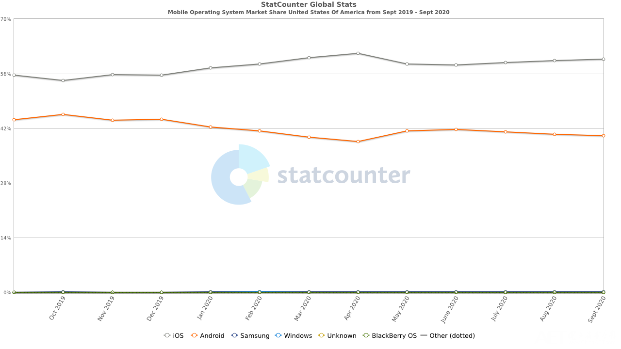 StatCounter-os_combined-US-monthly-201909-202009.png